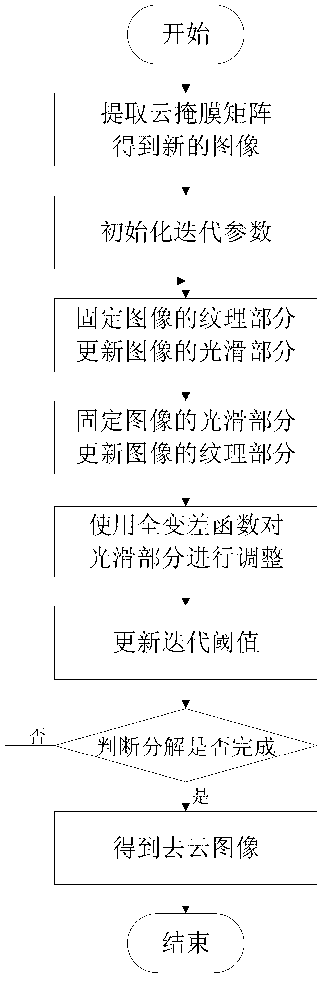 Remote sensing image cloud removing method based on sparse representation