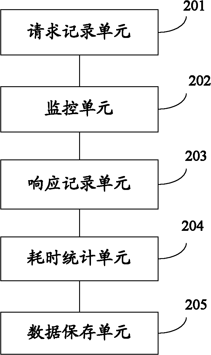 Method and system for acquiring performance analysis data of application system