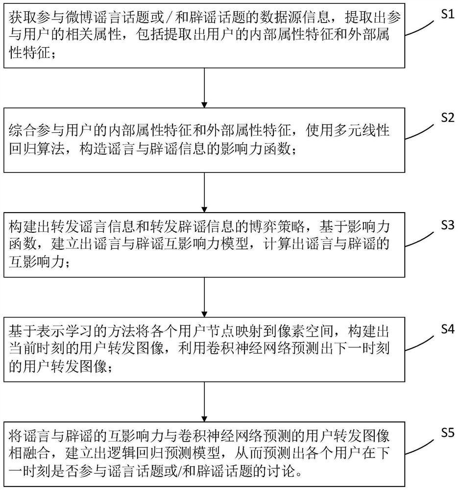 Method and device for predicting spread trend of Weibo rumors or/and rumor refuting topics