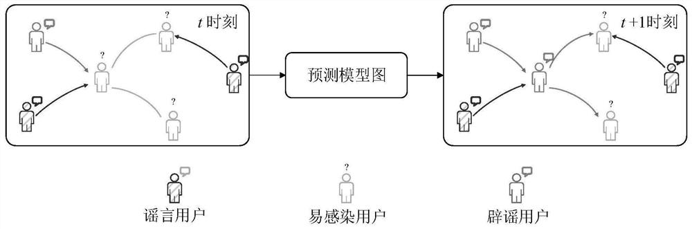 Method and device for predicting spread trend of Weibo rumors or/and rumor refuting topics