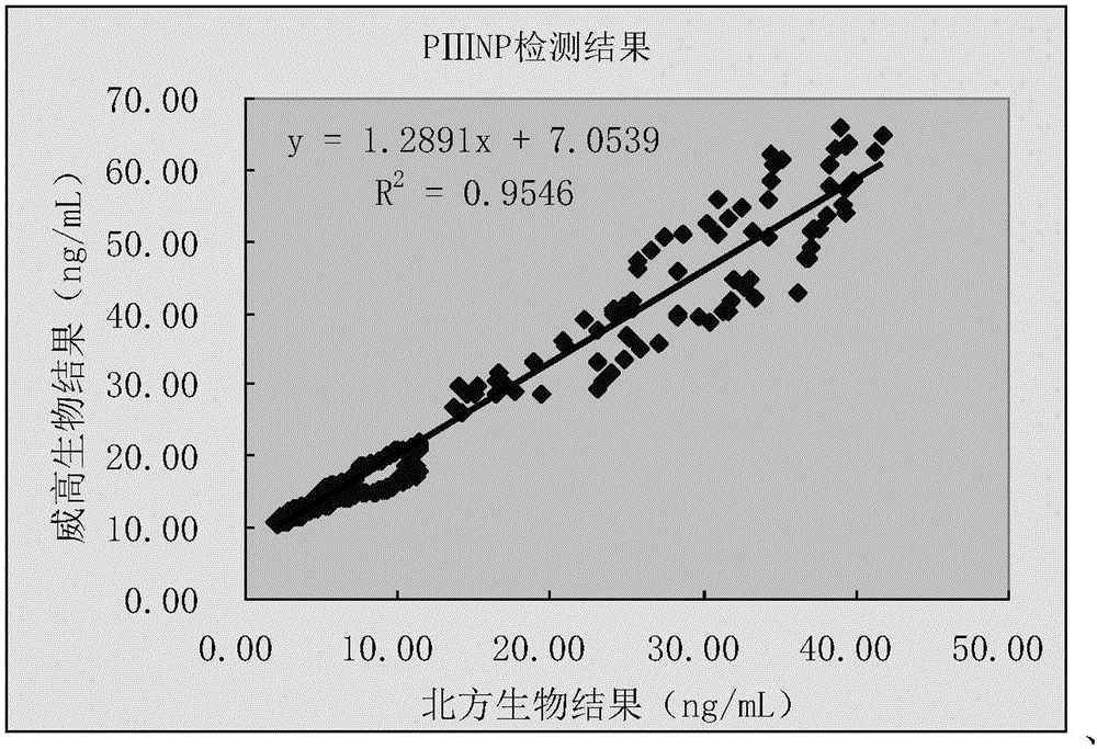 III type procollagen N-terminal peptide quantitative measurement kit and preparation method thereof