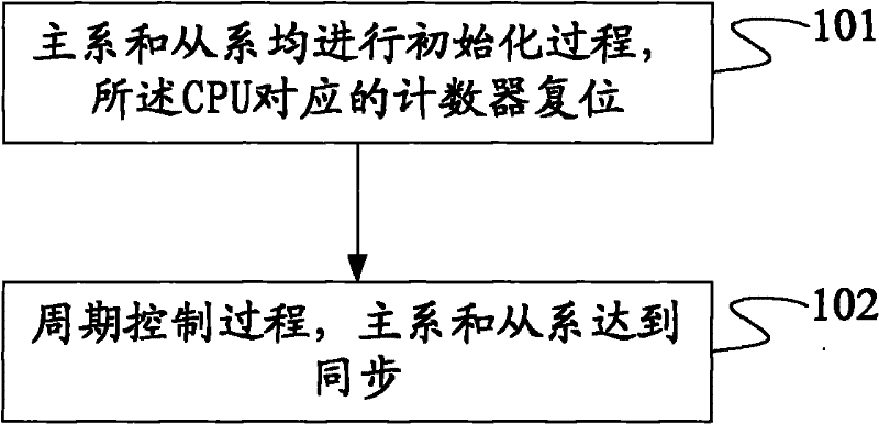 Synchronization method and device of double 2-vote-2 system