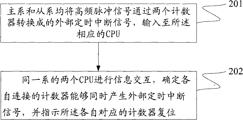 Synchronization method and device of double 2-vote-2 system