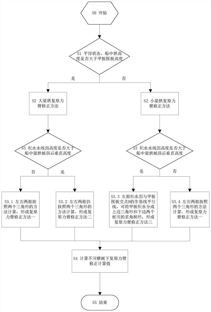 Method for calculating correction value of main deck ponding on ship recovery force arm