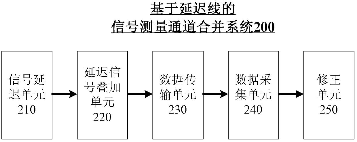 Delay line-based method and system thereof for merging of signal measurement channels