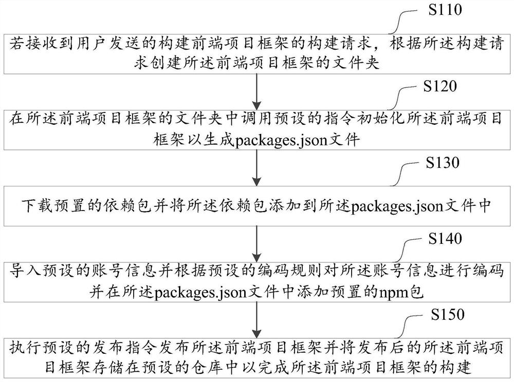 Front-end project framework construction method and device, computer equipment and storage medium