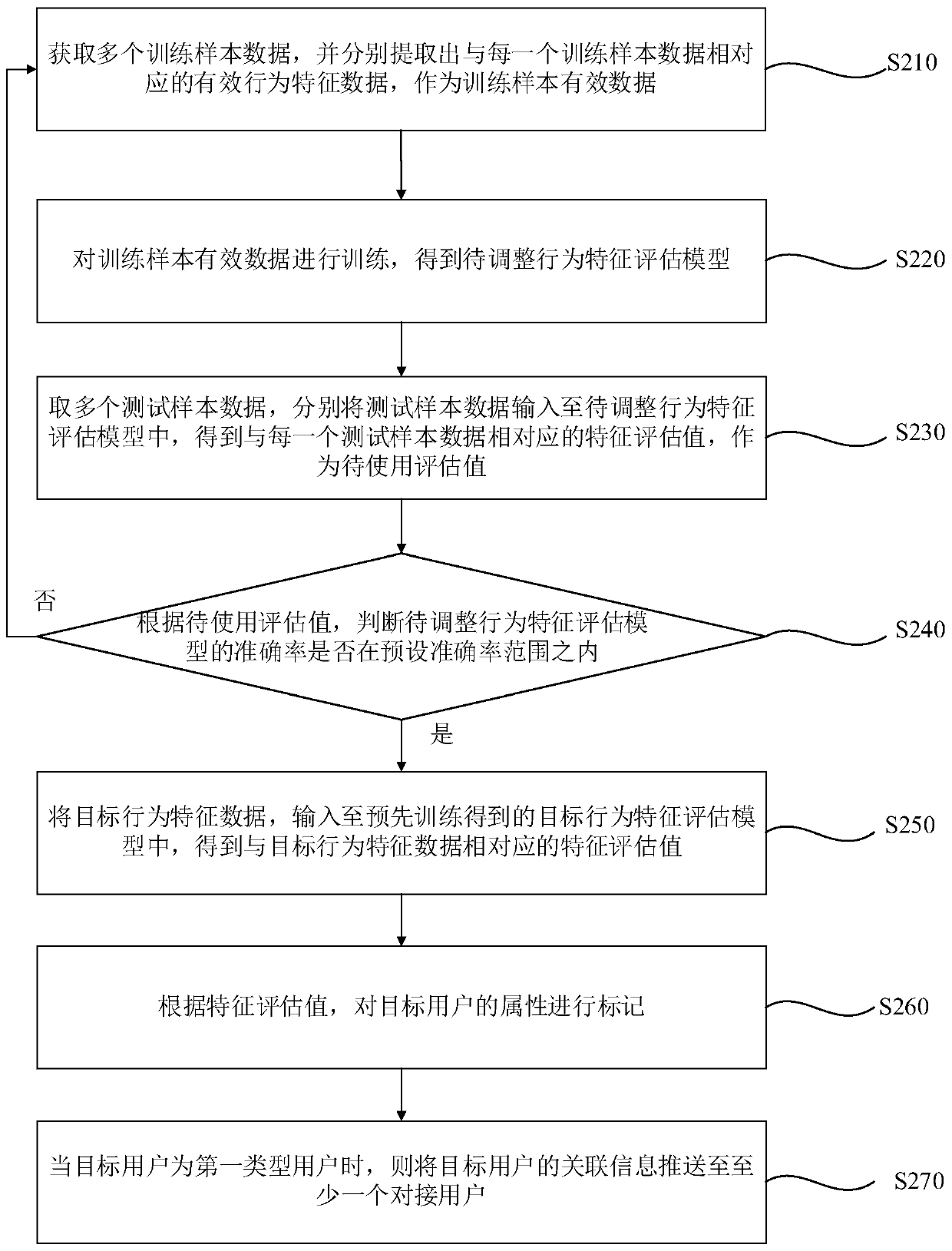 User attribute marking method and device, electronic equipment and storage medium