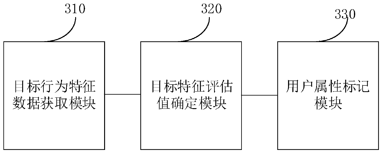 User attribute marking method and device, electronic equipment and storage medium