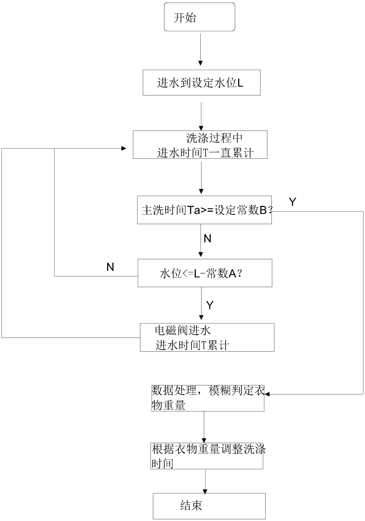 Washing machine weighing method and washing machine