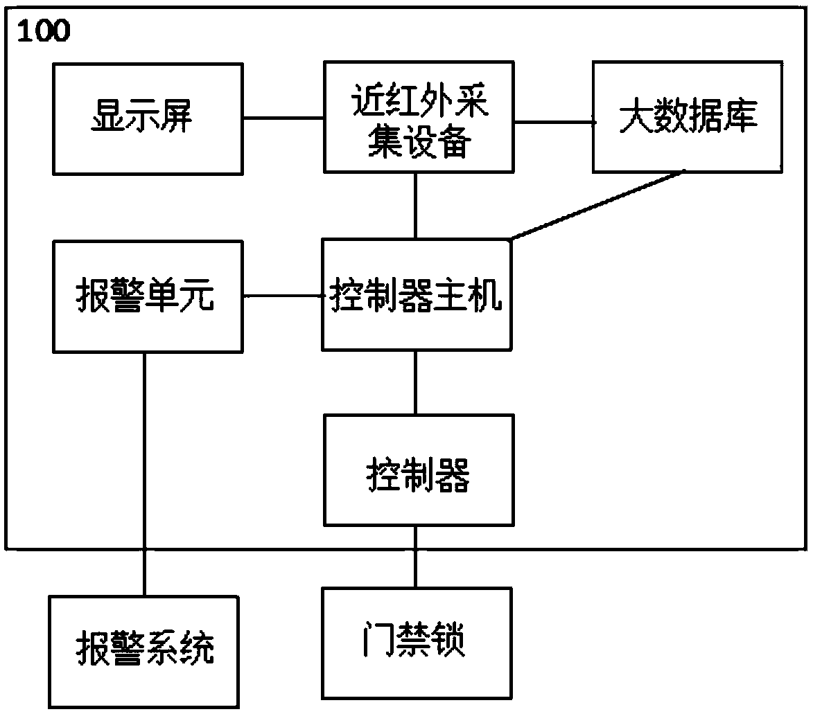 Big data access control management system and method