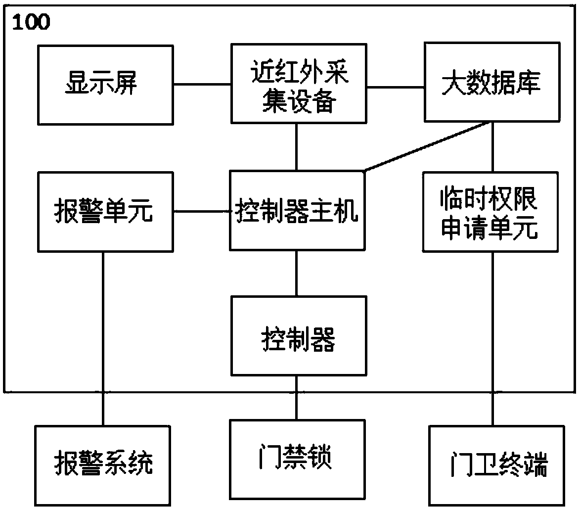 Big data access control management system and method