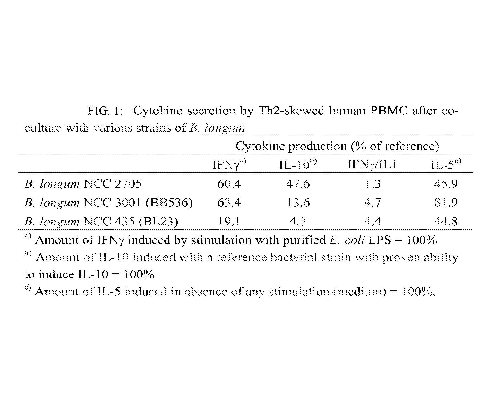 Nutritional composition comprising <i>Bifidobacterium longum </i>strains and reducing food allergy symptoms, especially in infants and children