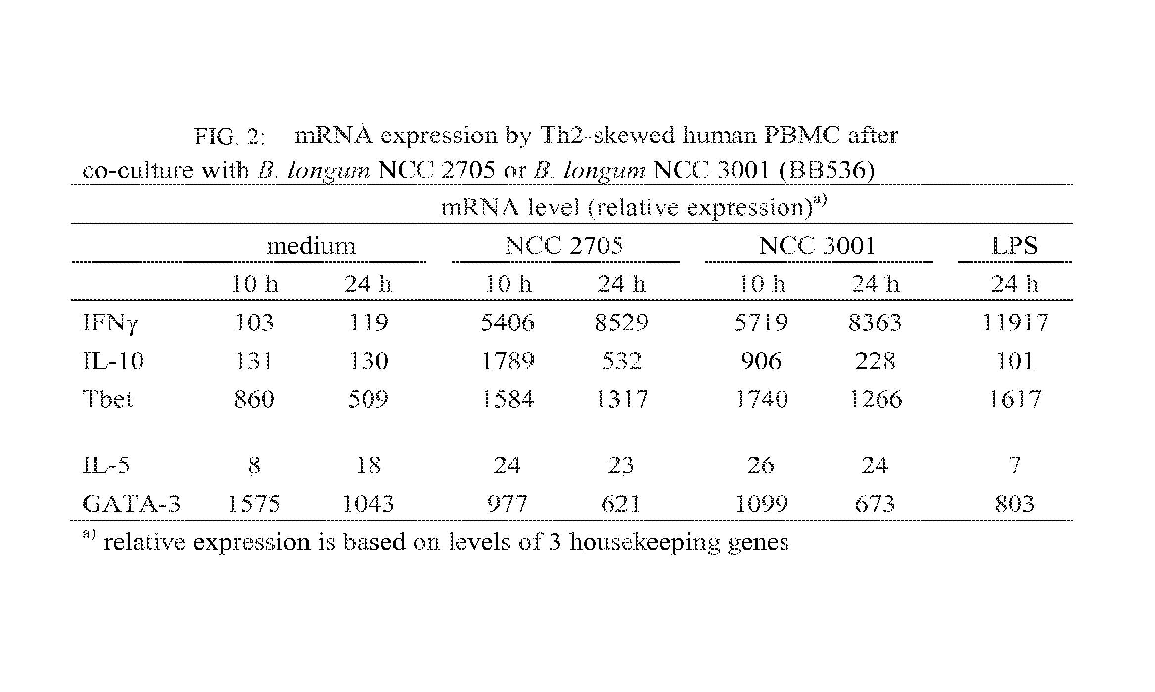 Nutritional composition comprising <i>Bifidobacterium longum </i>strains and reducing food allergy symptoms, especially in infants and children