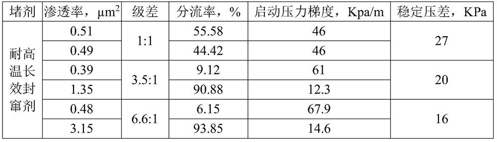 High-temperature-resistant long-acting channeling sealing agent as well as preparation method and application thereof