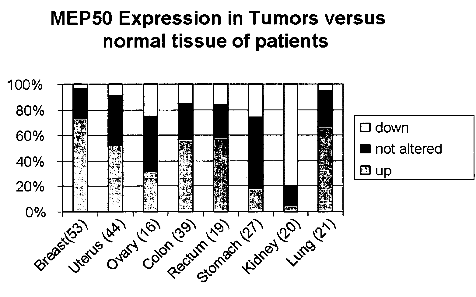 Identification of Human Gene Sequences of Cancer Antigens Expressed in Metastatic Carcinoma Involved in Metastasis Formation, and Their Use in Cancer Diagnosis, Prognosis and Therapy