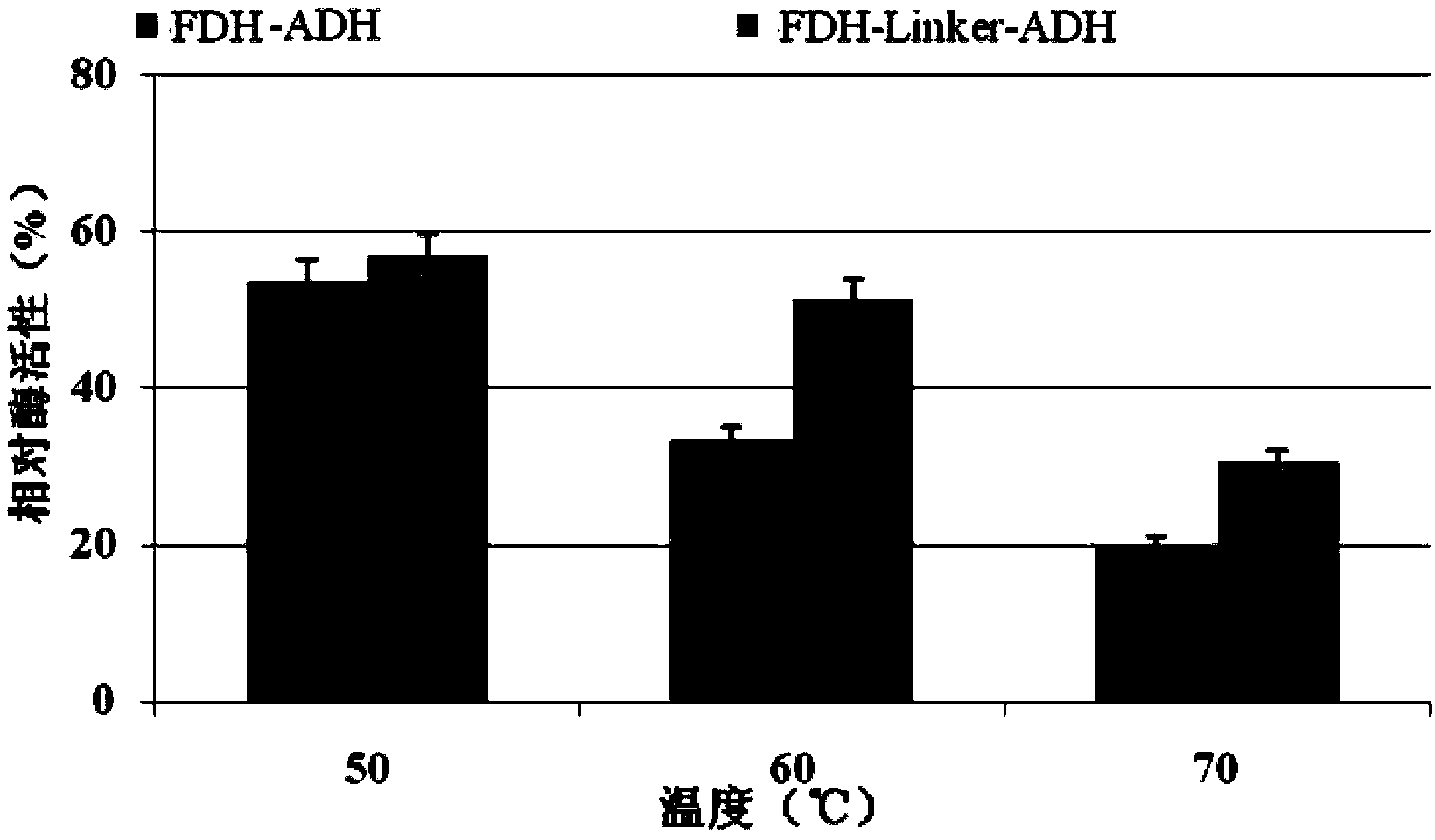 Fusion protein as well as coding gene and application thereof