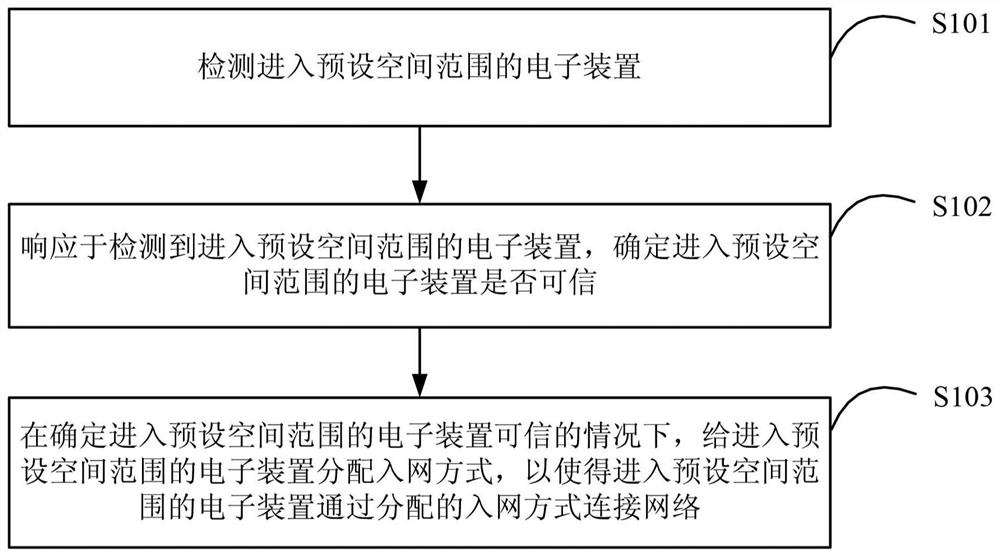 Method and device for managing electronic device