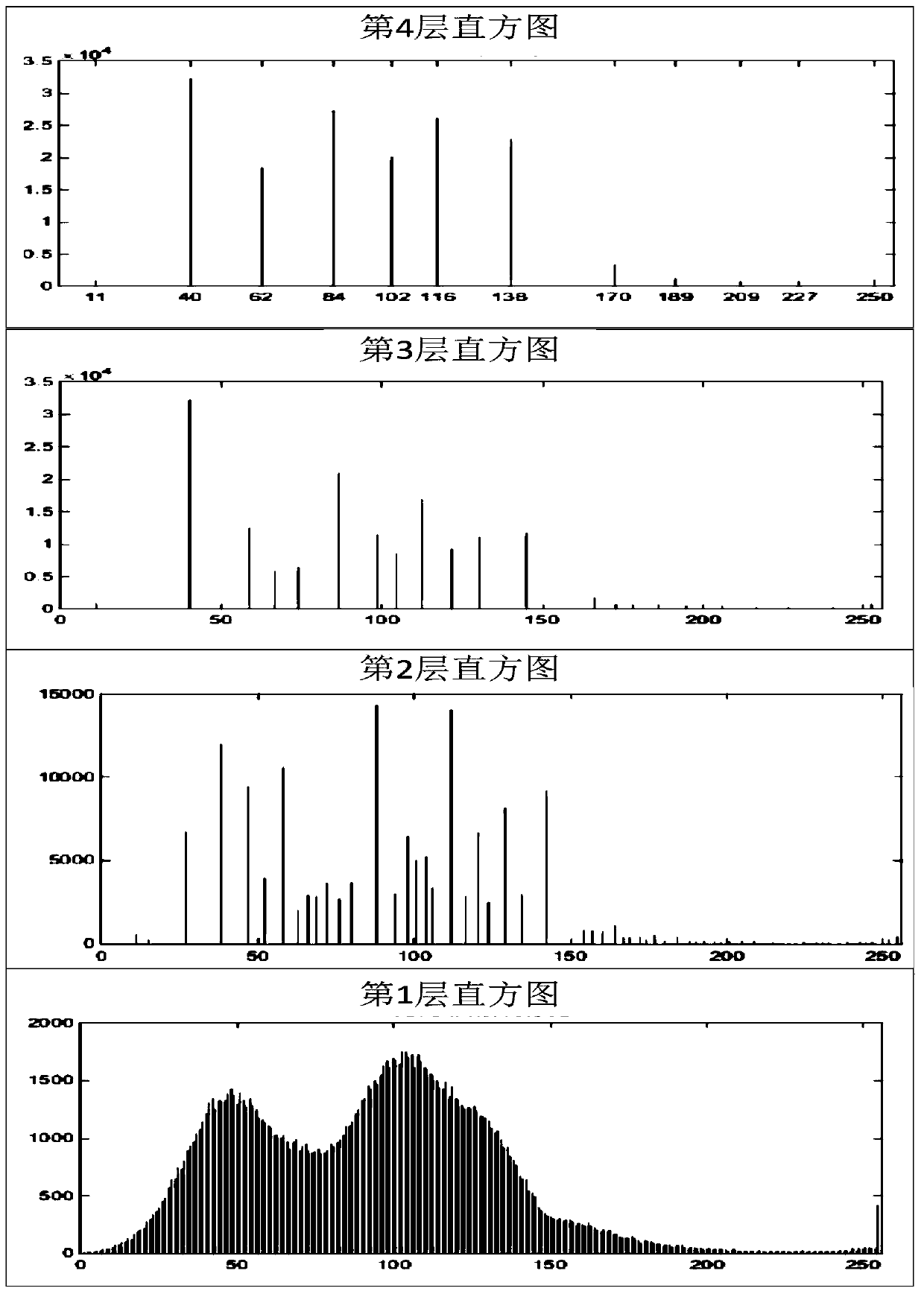 Color image segmentation method of a self-adaptive hierarchical histogram