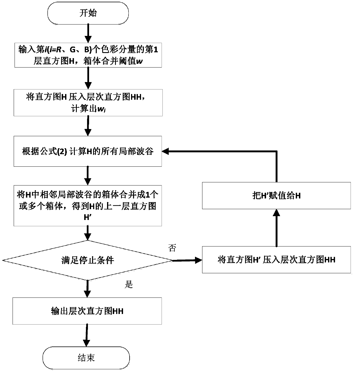 Color image segmentation method of a self-adaptive hierarchical histogram