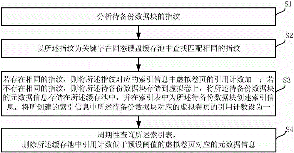 Data backup method and device