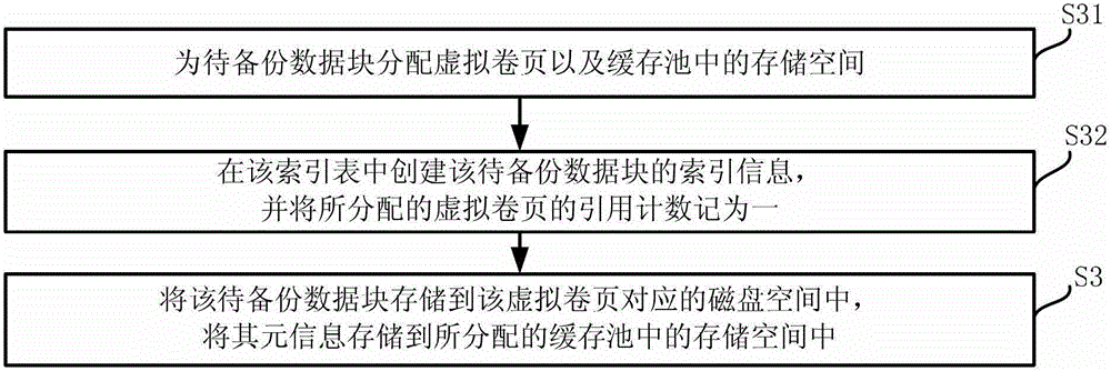 Data backup method and device