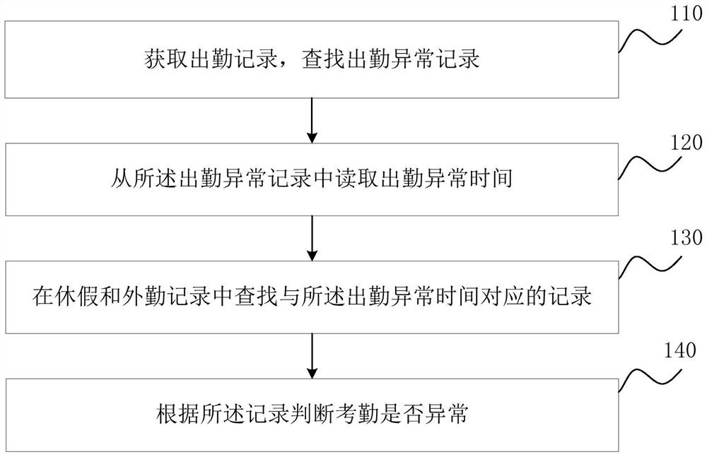 Attendance management method and device, server and storage medium