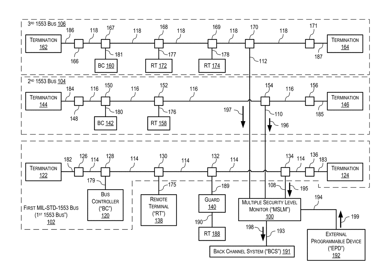 Multiple Security Level Monitor for Monitoring a Plurality of MIL-STD-1553 Buses with Multiple Independent Levels of Security