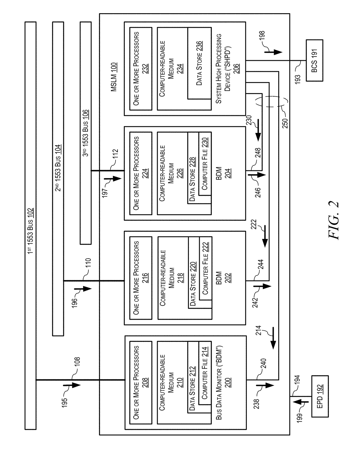 Multiple Security Level Monitor for Monitoring a Plurality of MIL-STD-1553 Buses with Multiple Independent Levels of Security