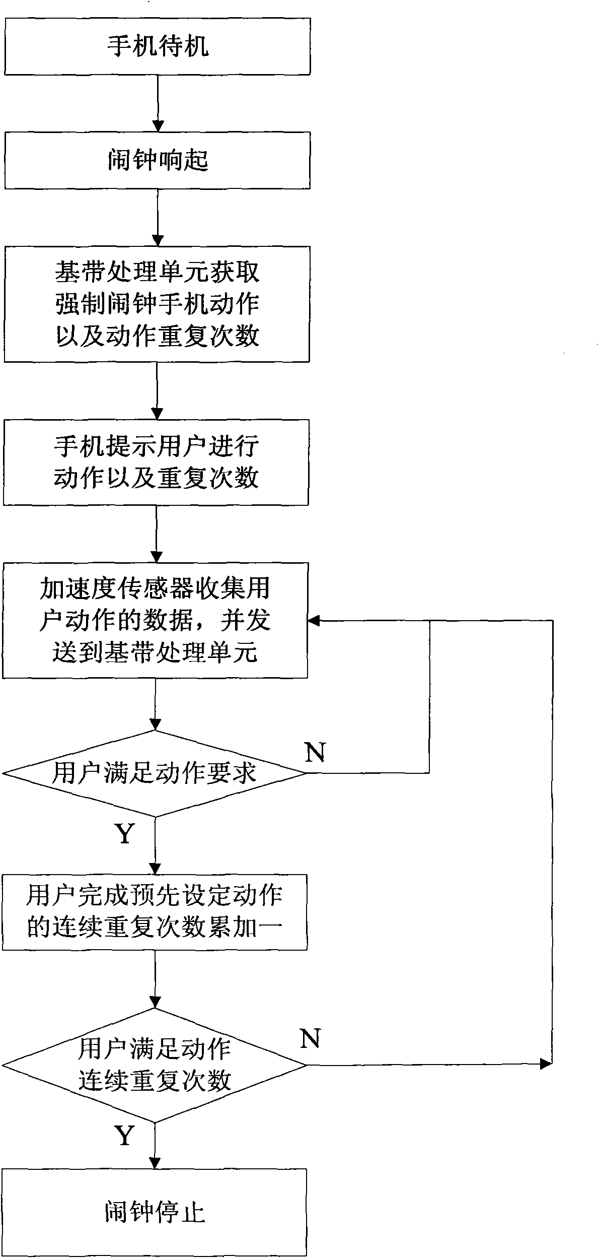 Mobile phone with forced alarm clock and alarm method thereof