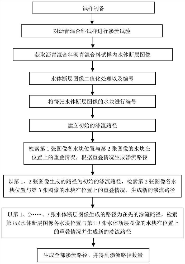 A method for extracting mesoscopic seepage path of asphalt mixture