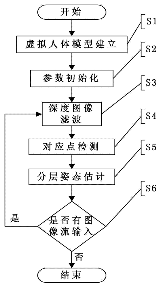 Estimation method of human posture based on depth image