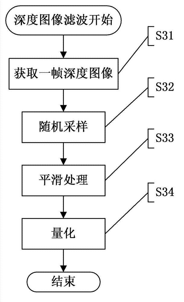 Estimation method of human posture based on depth image