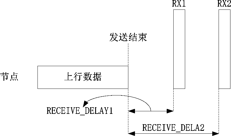 A fast-confirmed lorawan system and its implementation method