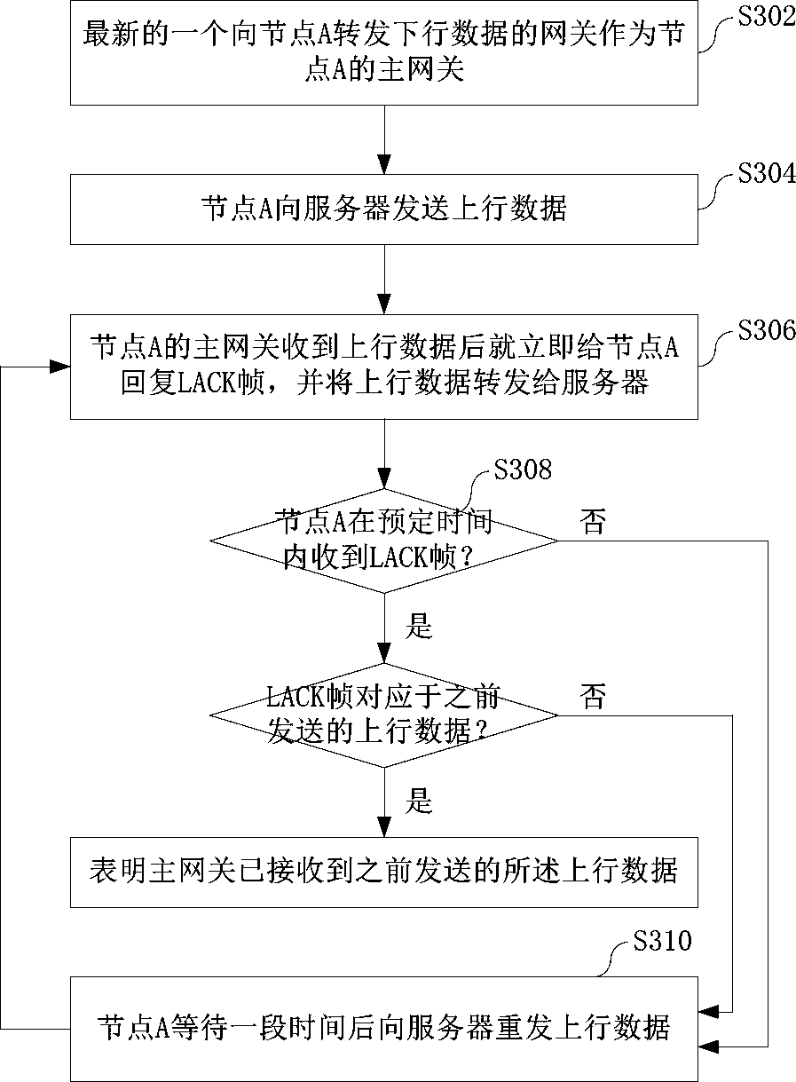 A fast-confirmed lorawan system and its implementation method