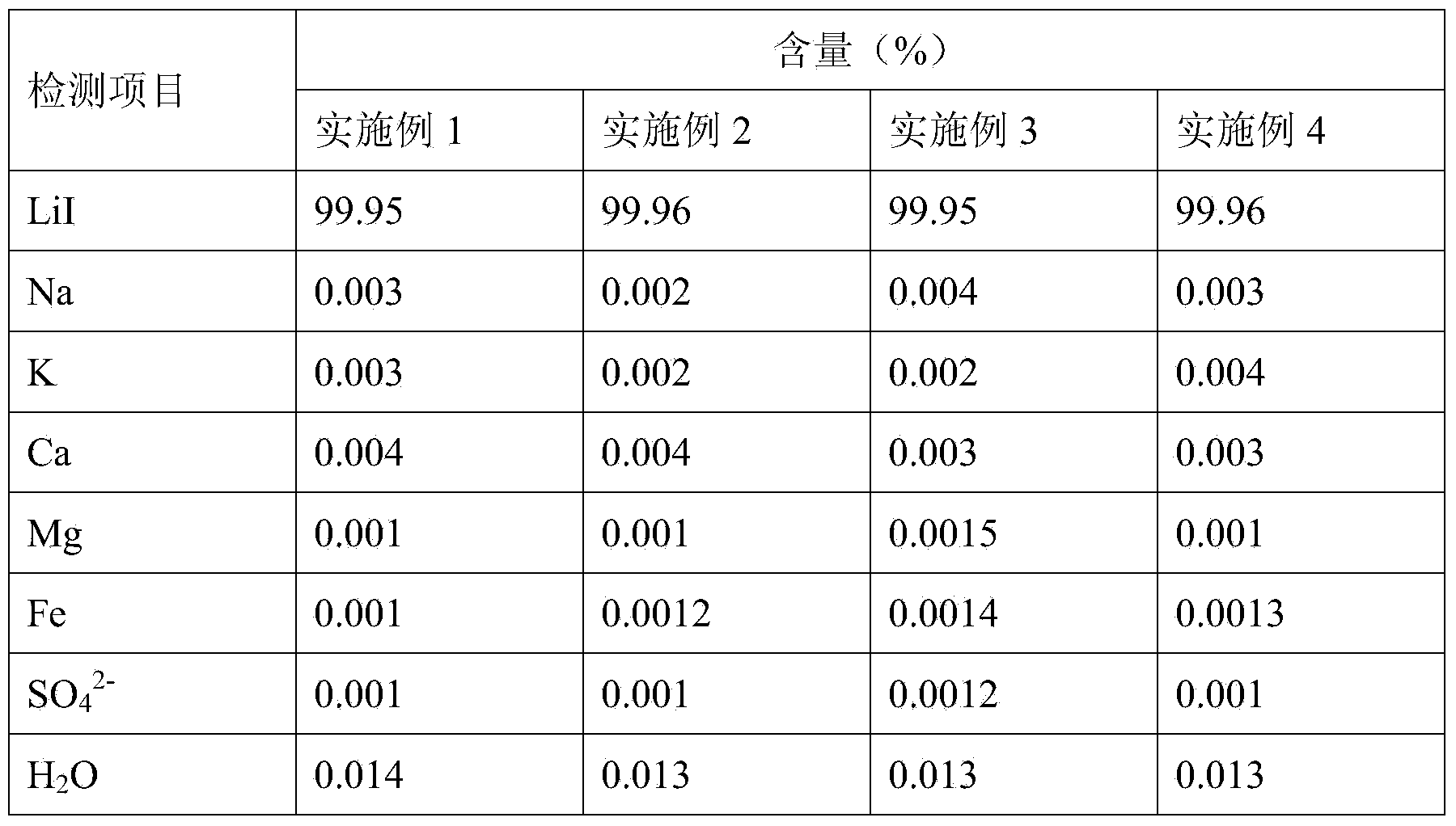 Preparation method of anhydrous lithium iodide