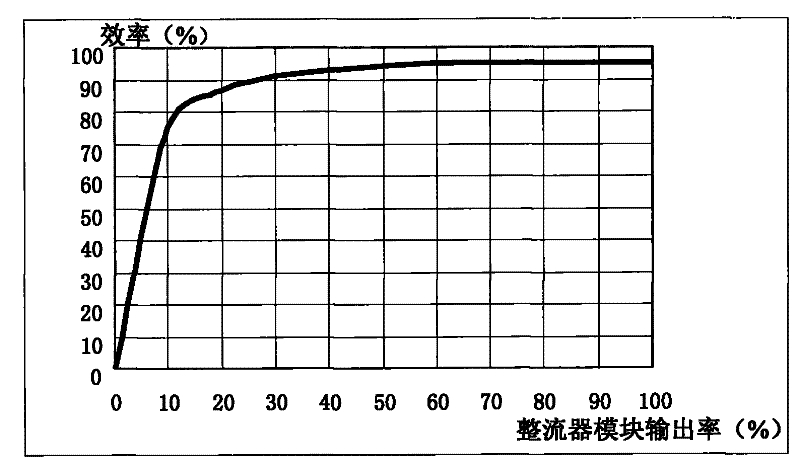 Energy-saving modular high-voltage direct current (DC) power system