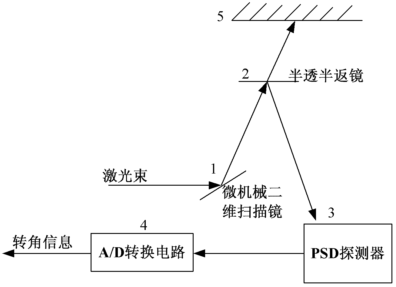 Measuring apparatus of micro electronic mechanical system (MEMS) two-dimension (2d) scanning mirror scanning angle