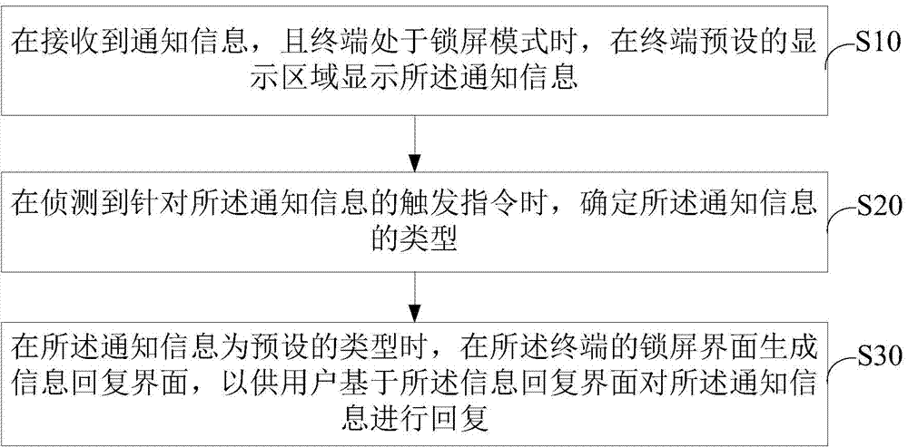 Quick message reply method and system