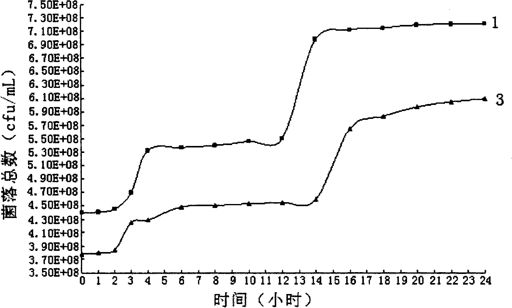 Method for improving reproductive speed of microbial strain