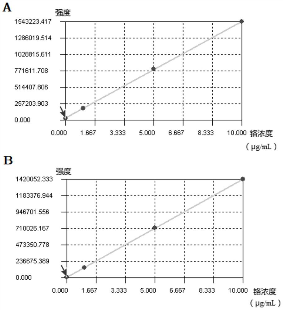 Method for rapidly measuring content of chromium in copper or copper alloy