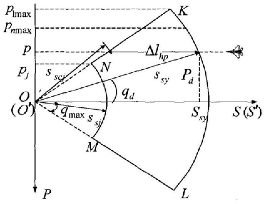 A Method for Analyzing Force Scale Requirements of Ground Air Defense Weapons