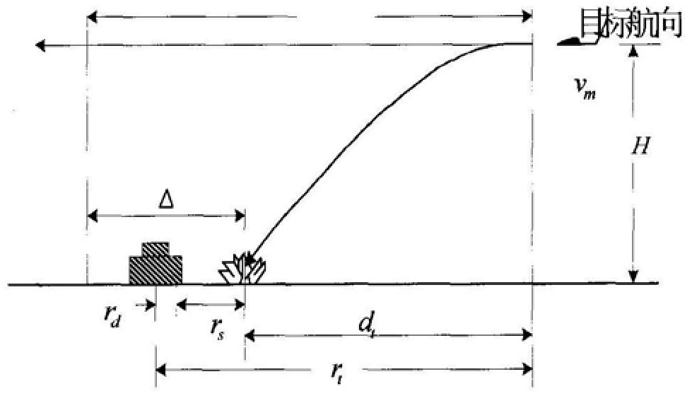 A Method for Analyzing Force Scale Requirements of Ground Air Defense Weapons