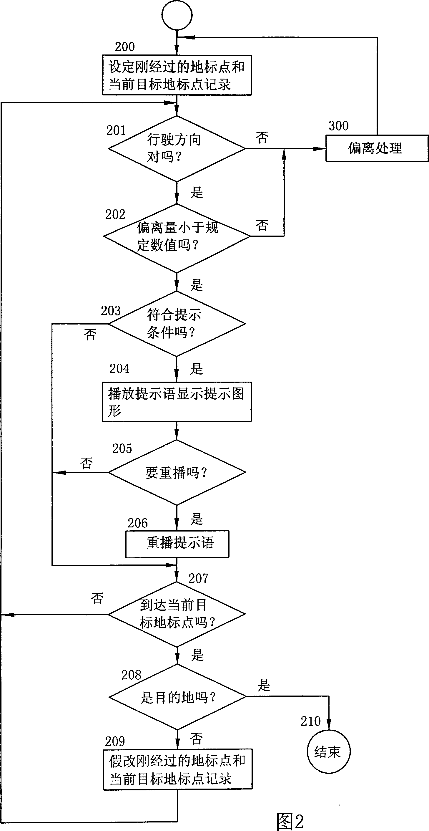 Vehicle navigation method capable of automatically correcting navigation track