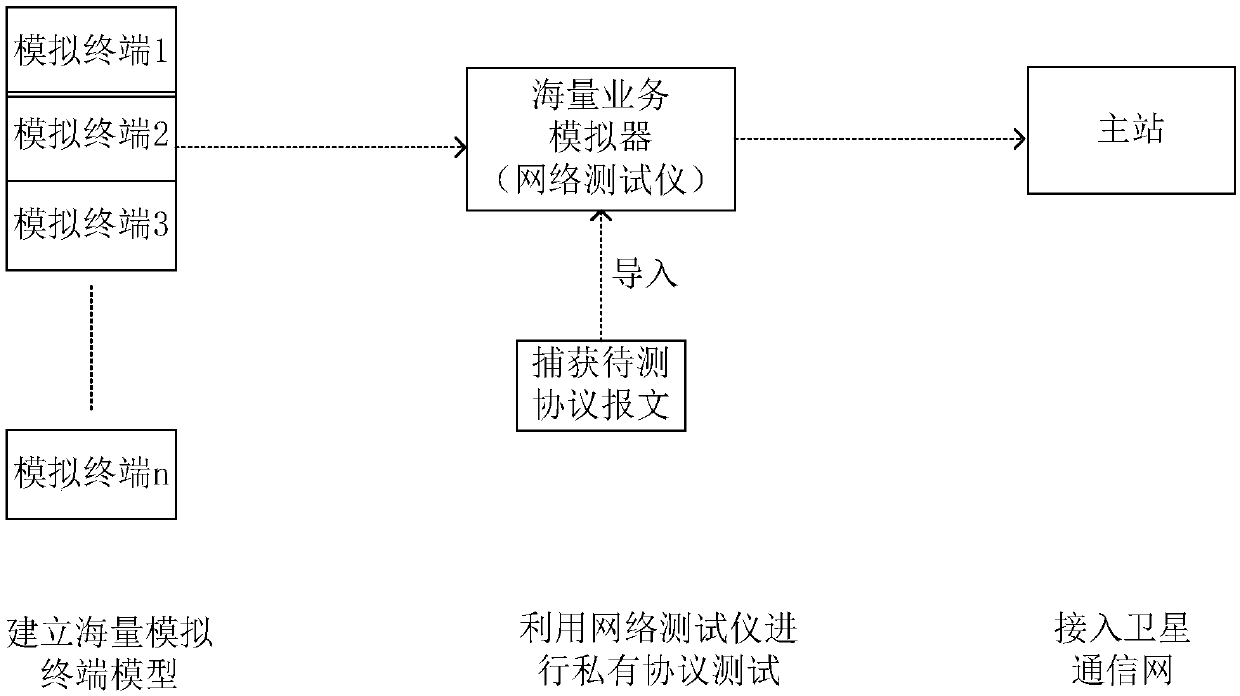 Massive terminals-based satellite communication network private protocol test method