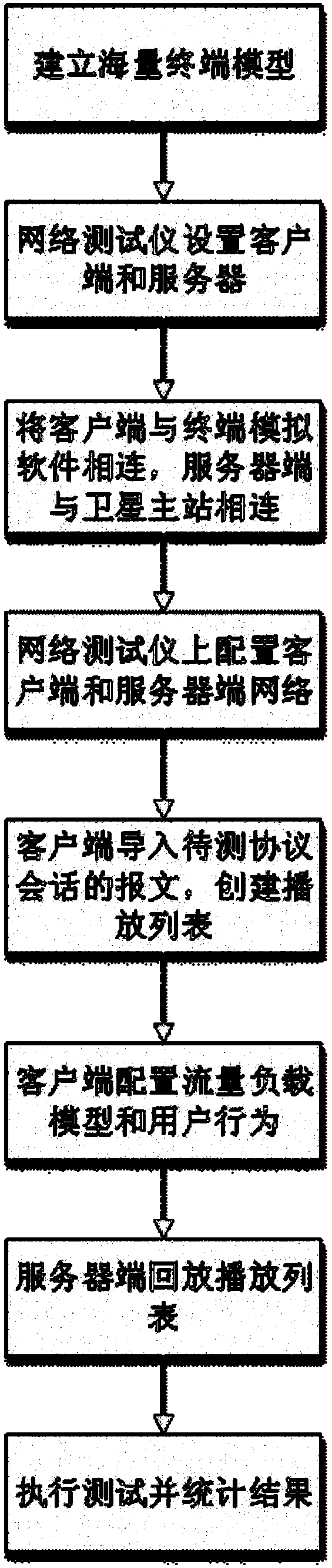 Massive terminals-based satellite communication network private protocol test method