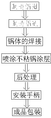 Manufacturing method of high-performance wok