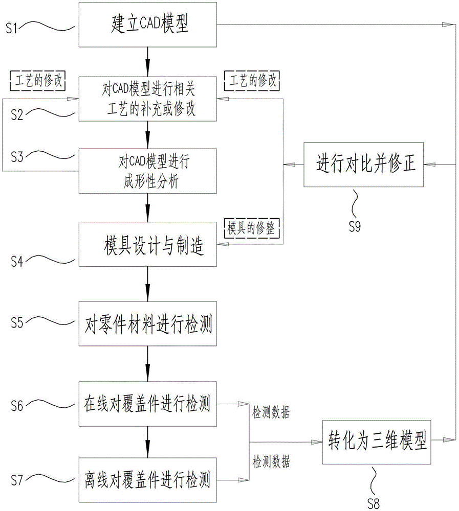 Punching processing quality control method of large-scale covering component