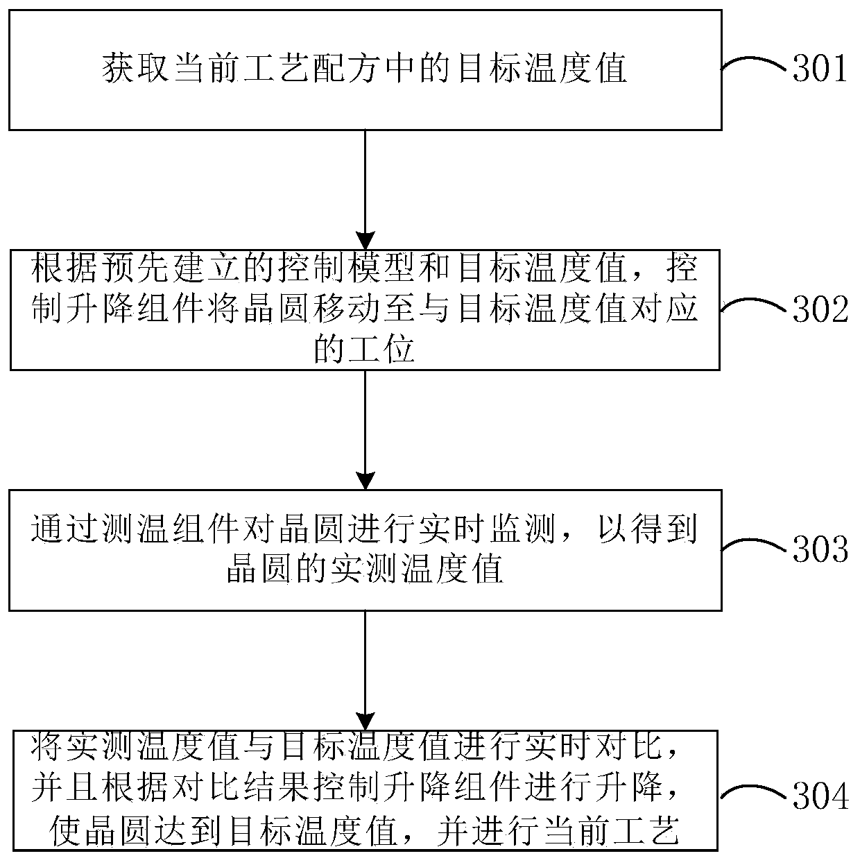 Semiconductor processing equipment and process control method thereof