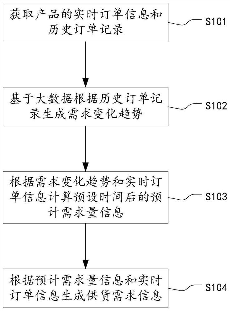 Production process management method and system