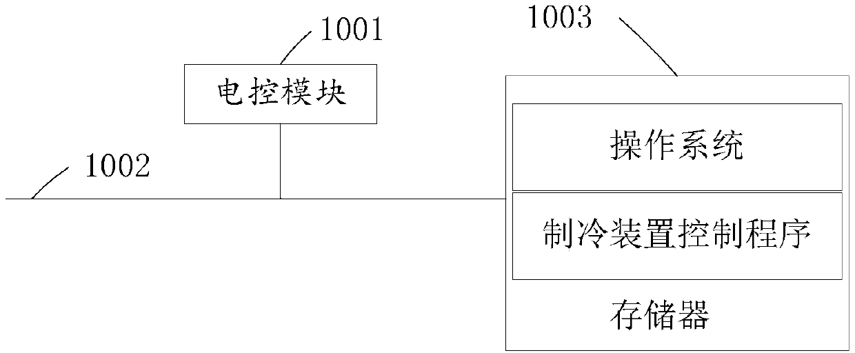 Controlling method of refrigeration device, refrigeration device and storage medium